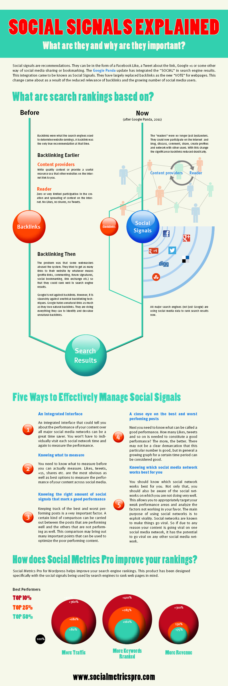Social Signal Process Infographic - Factors Google Bing and Yahoo counts on